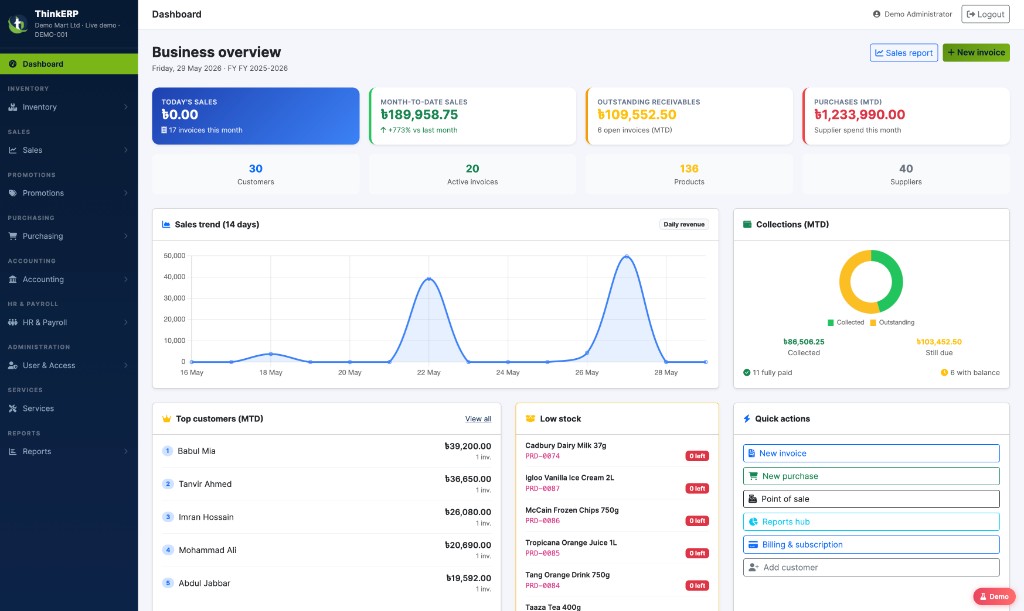 ThinkERP dashboard with sales KPIs, charts, and inventory alerts